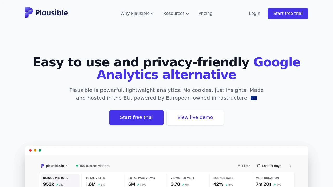 Plausible landing page headlined as an easy to use, privacy-friendly Google Analytics alternative, with a dashboard preview showing unique visitors, total visits, pageviews, bounce rate and visit duration